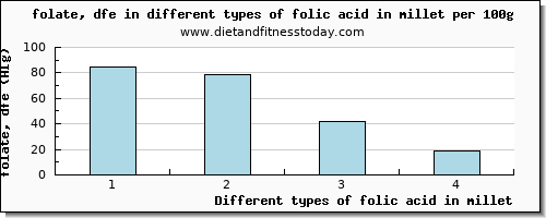 folic acid in millet folate, dfe per 100g